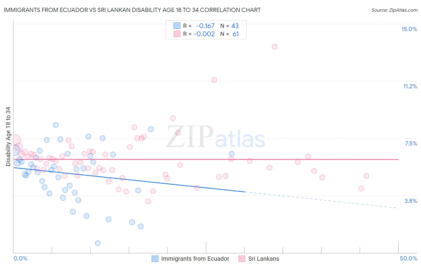 Immigrants from Ecuador vs Sri Lankan Disability Age 18 to 34