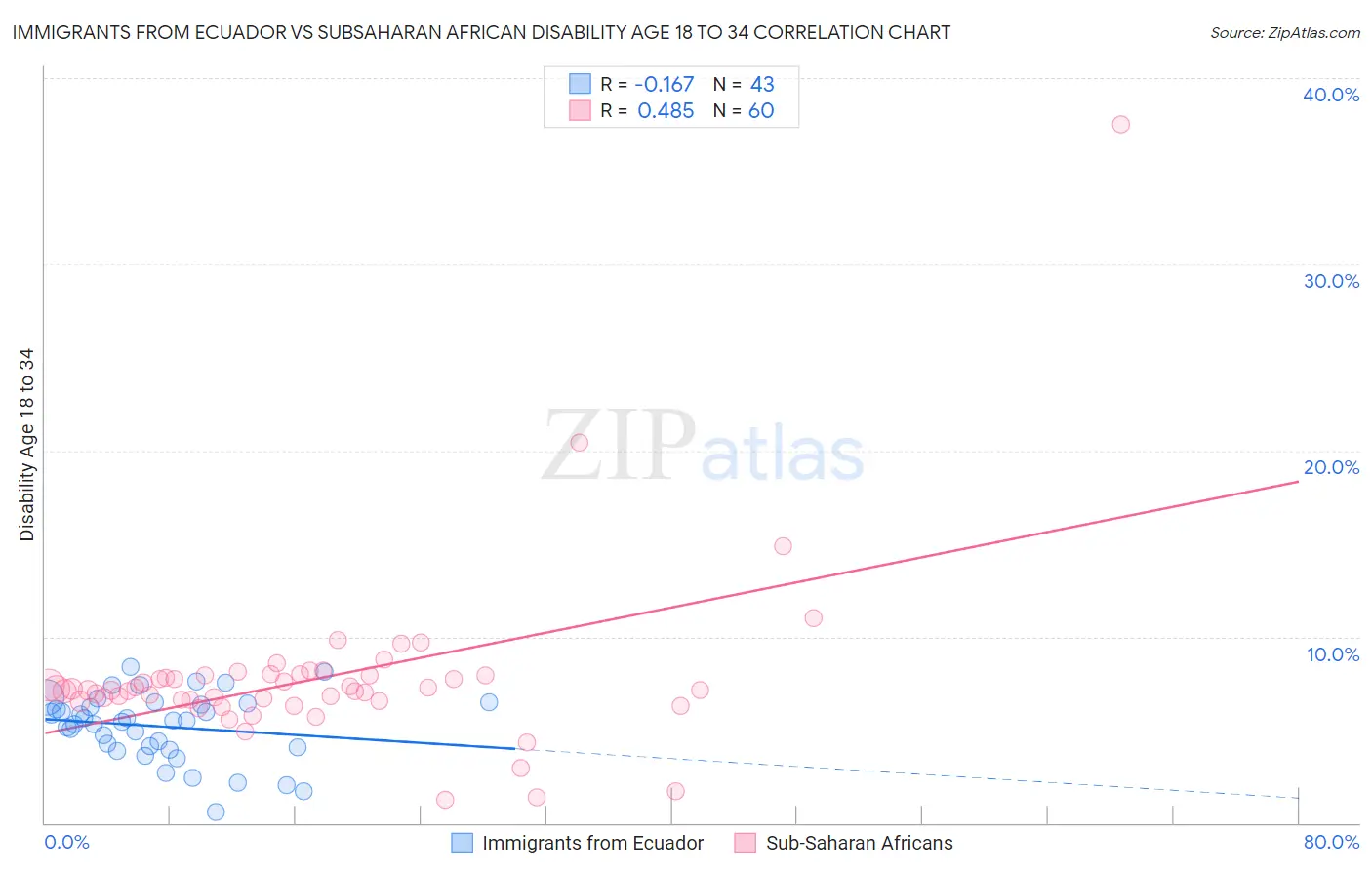 Immigrants from Ecuador vs Subsaharan African Disability Age 18 to 34