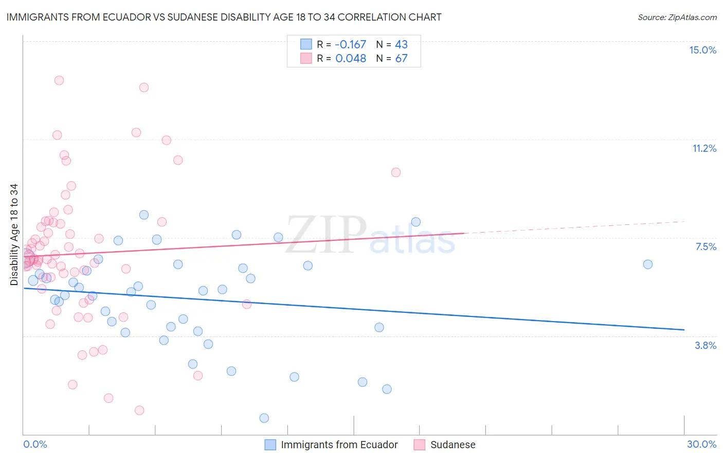 Immigrants from Ecuador vs Sudanese Disability Age 18 to 34