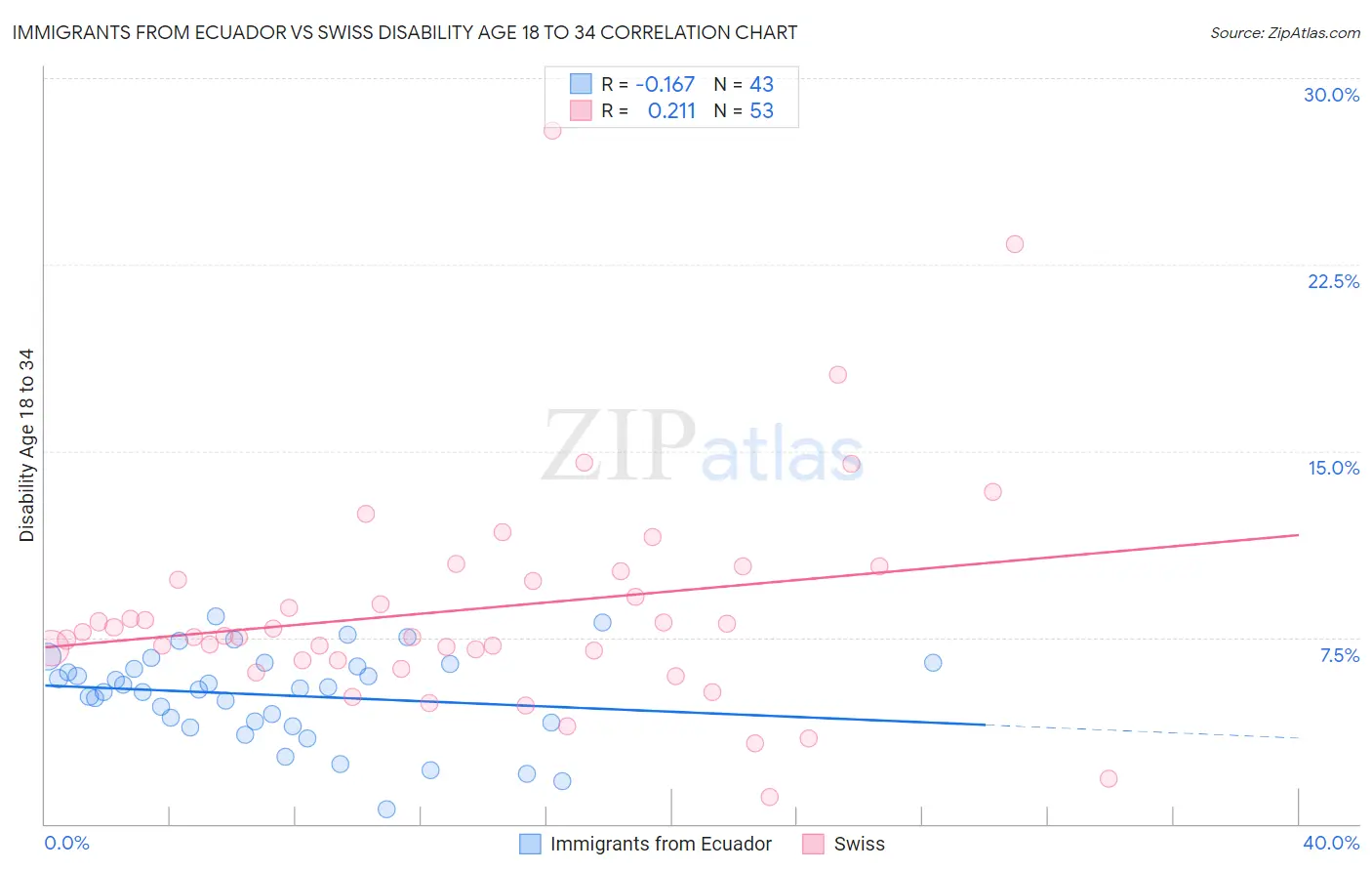 Immigrants from Ecuador vs Swiss Disability Age 18 to 34