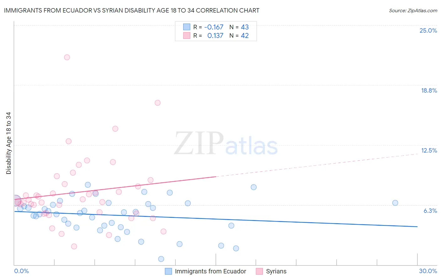 Immigrants from Ecuador vs Syrian Disability Age 18 to 34