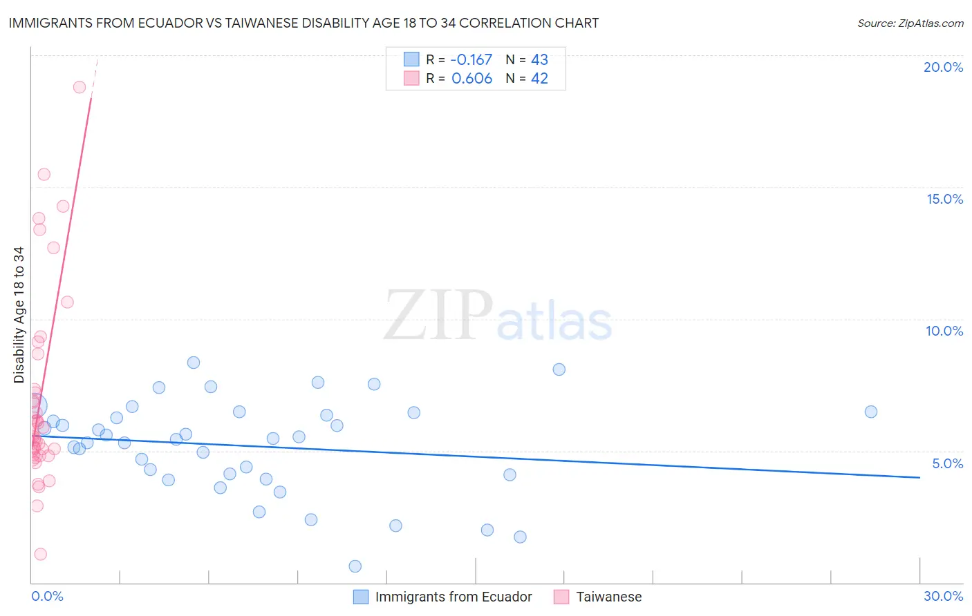 Immigrants from Ecuador vs Taiwanese Disability Age 18 to 34