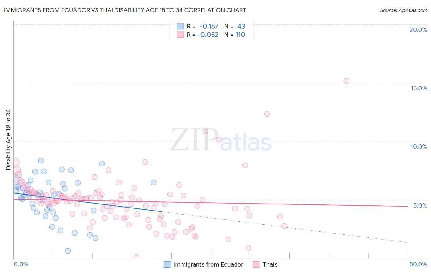 Immigrants from Ecuador vs Thai Disability Age 18 to 34