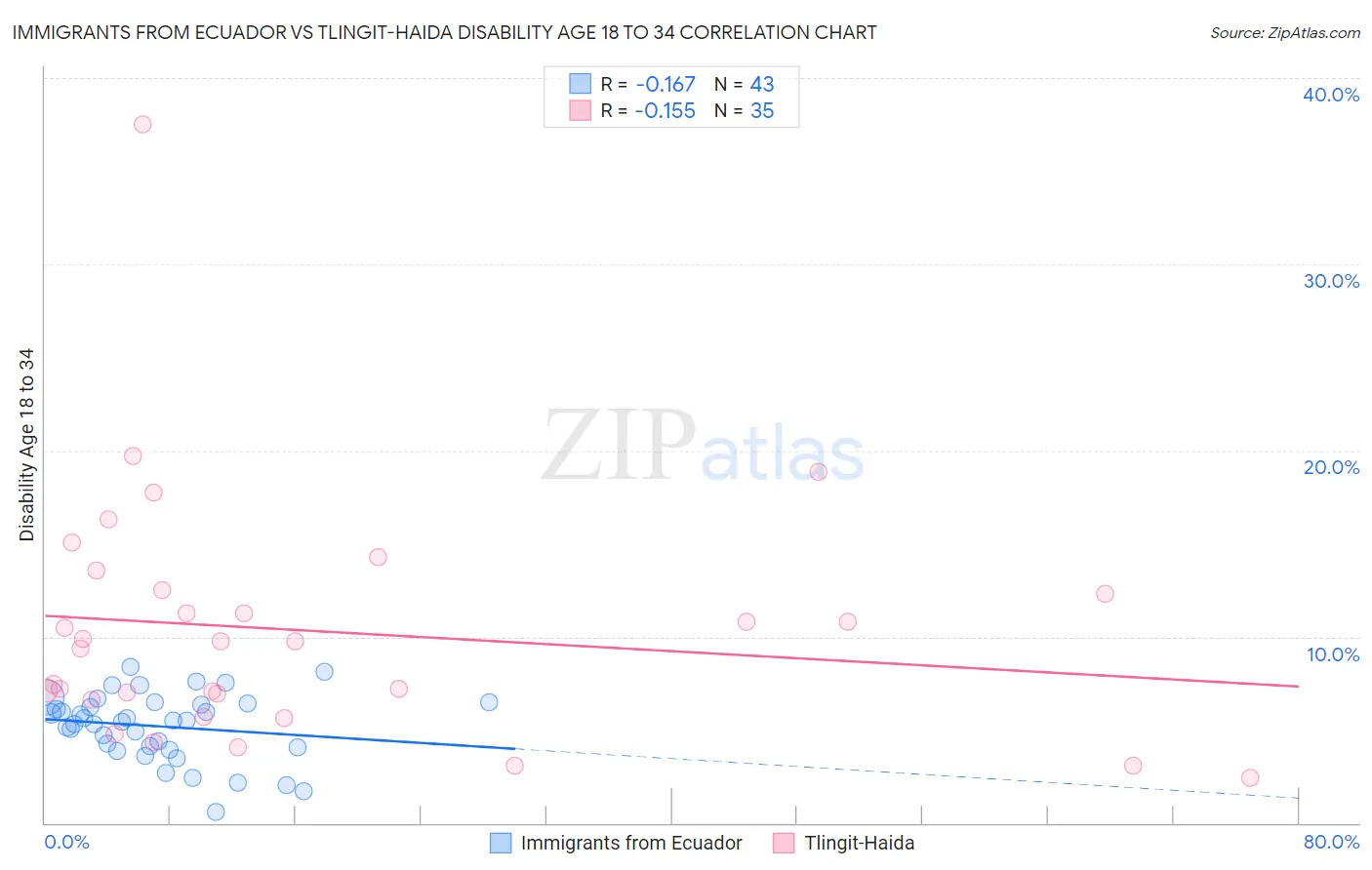 Immigrants from Ecuador vs Tlingit-Haida Disability Age 18 to 34