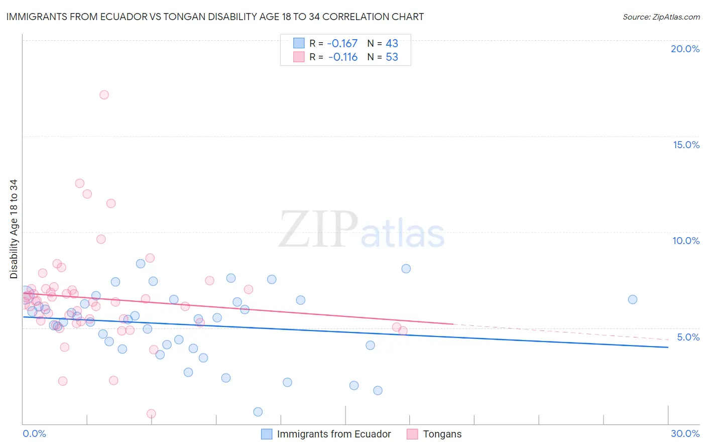 Immigrants from Ecuador vs Tongan Disability Age 18 to 34