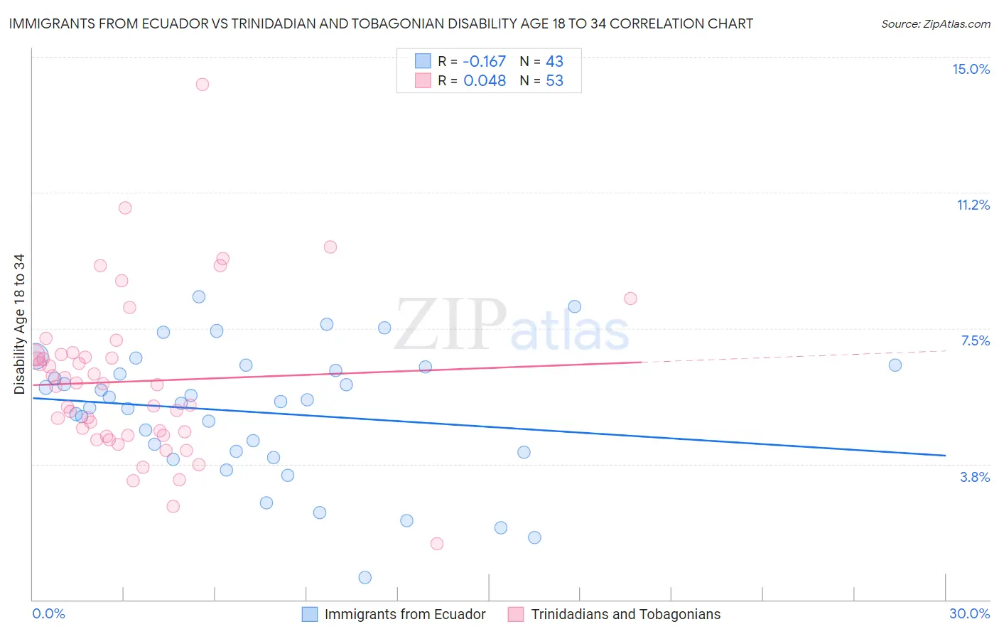 Immigrants from Ecuador vs Trinidadian and Tobagonian Disability Age 18 to 34