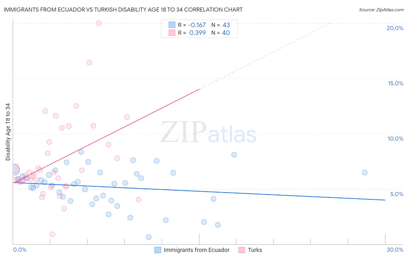 Immigrants from Ecuador vs Turkish Disability Age 18 to 34