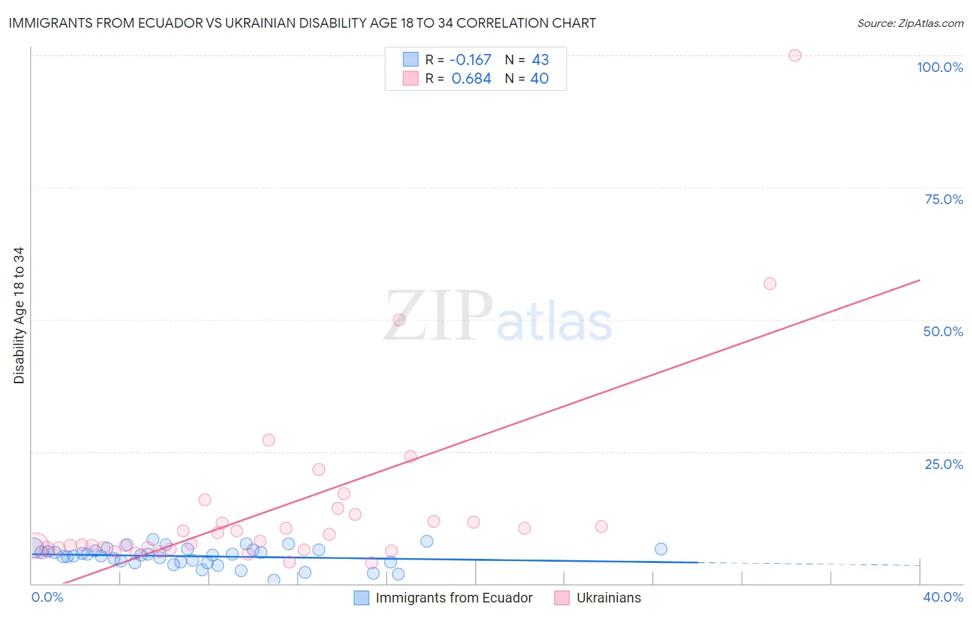 Immigrants from Ecuador vs Ukrainian Disability Age 18 to 34