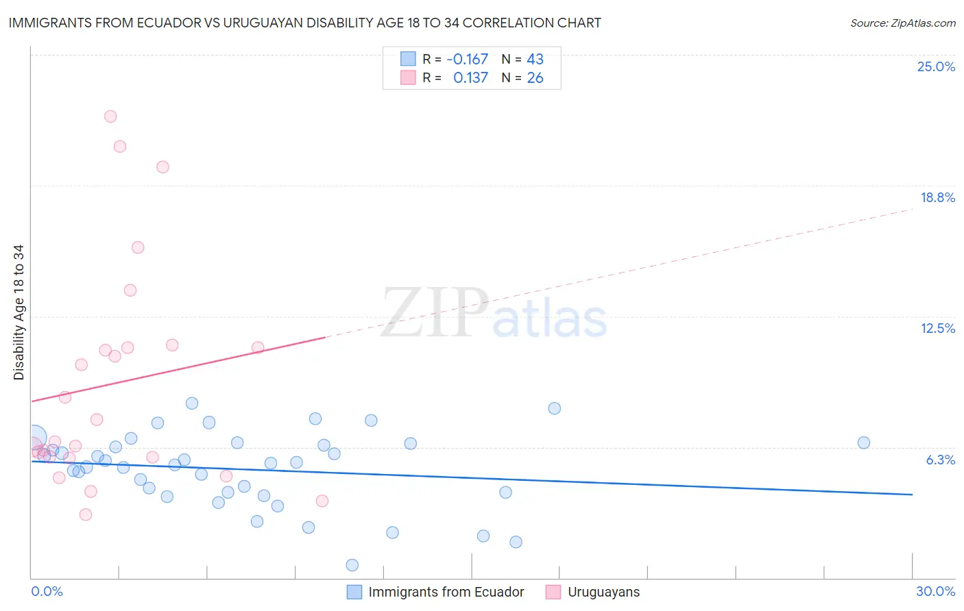 Immigrants from Ecuador vs Uruguayan Disability Age 18 to 34