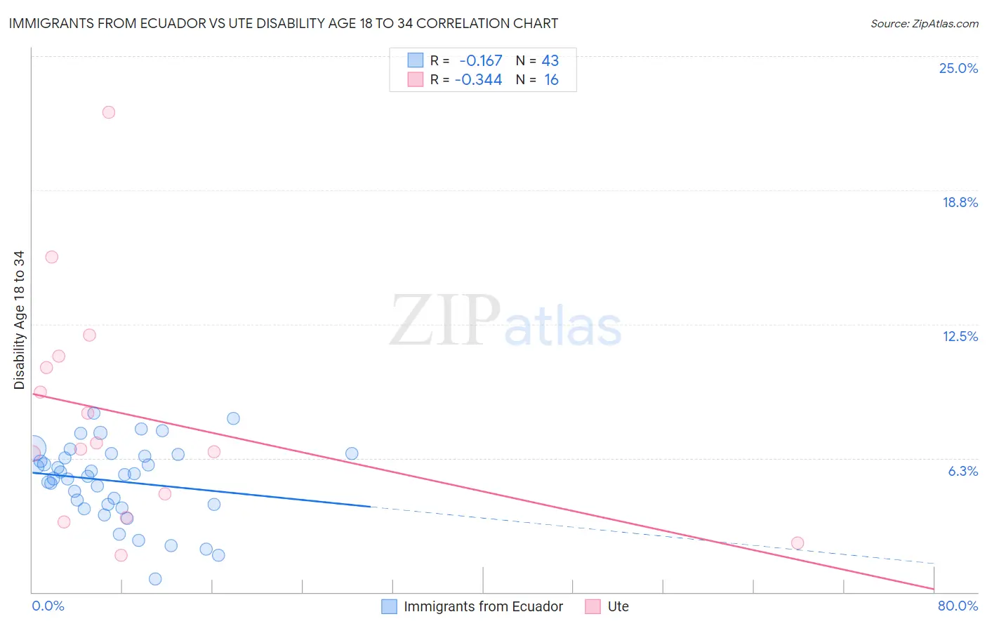 Immigrants from Ecuador vs Ute Disability Age 18 to 34