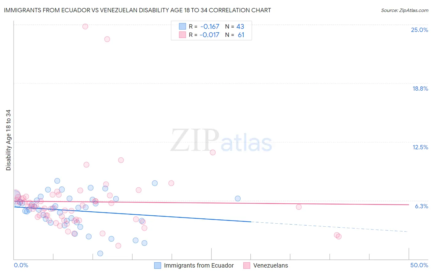 Immigrants from Ecuador vs Venezuelan Disability Age 18 to 34