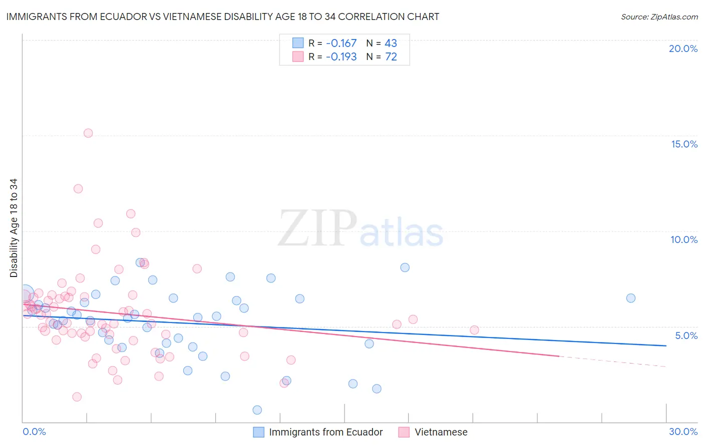 Immigrants from Ecuador vs Vietnamese Disability Age 18 to 34