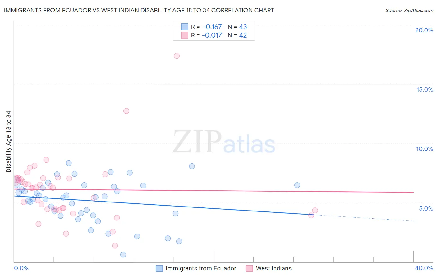 Immigrants from Ecuador vs West Indian Disability Age 18 to 34