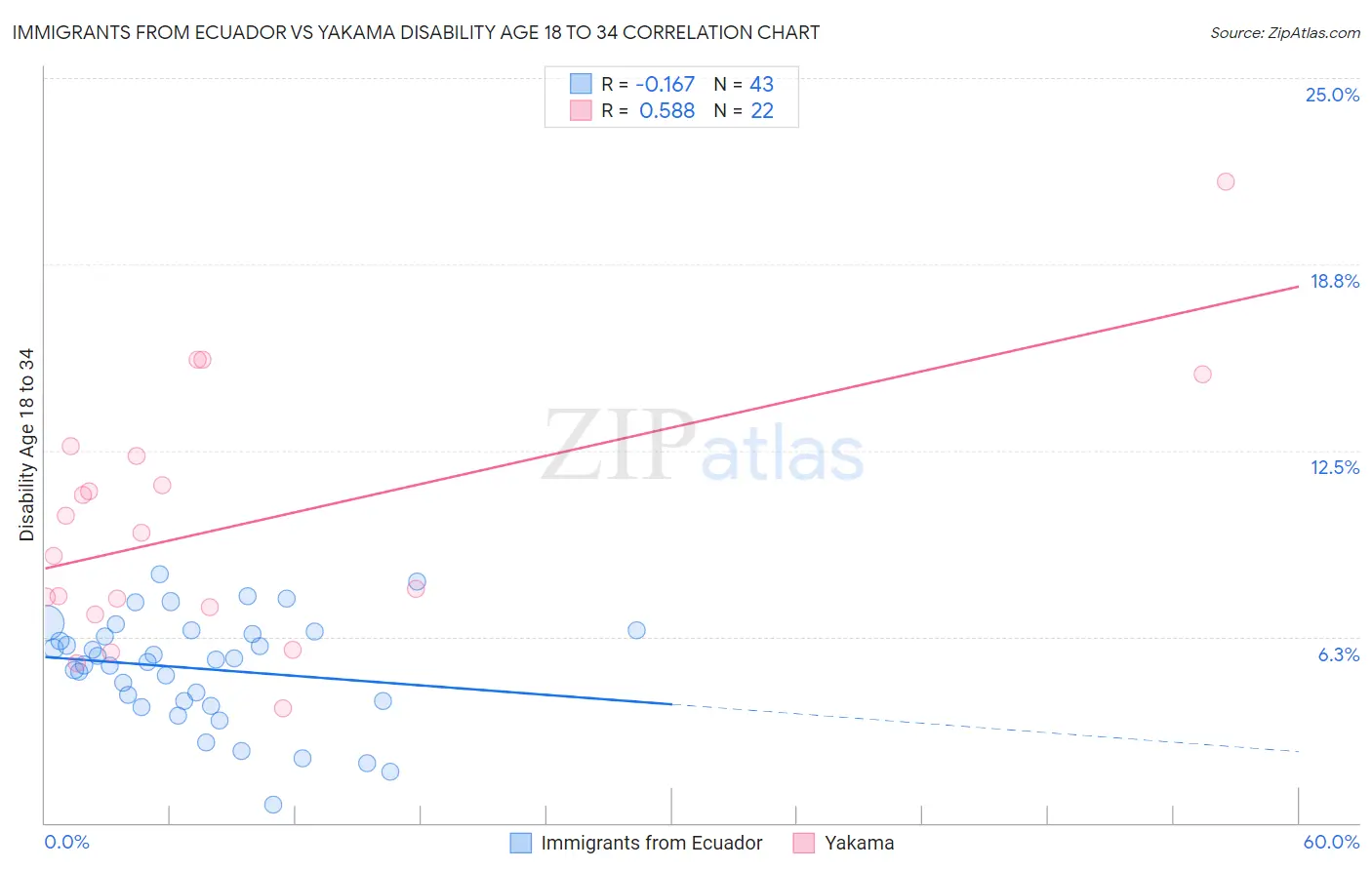 Immigrants from Ecuador vs Yakama Disability Age 18 to 34