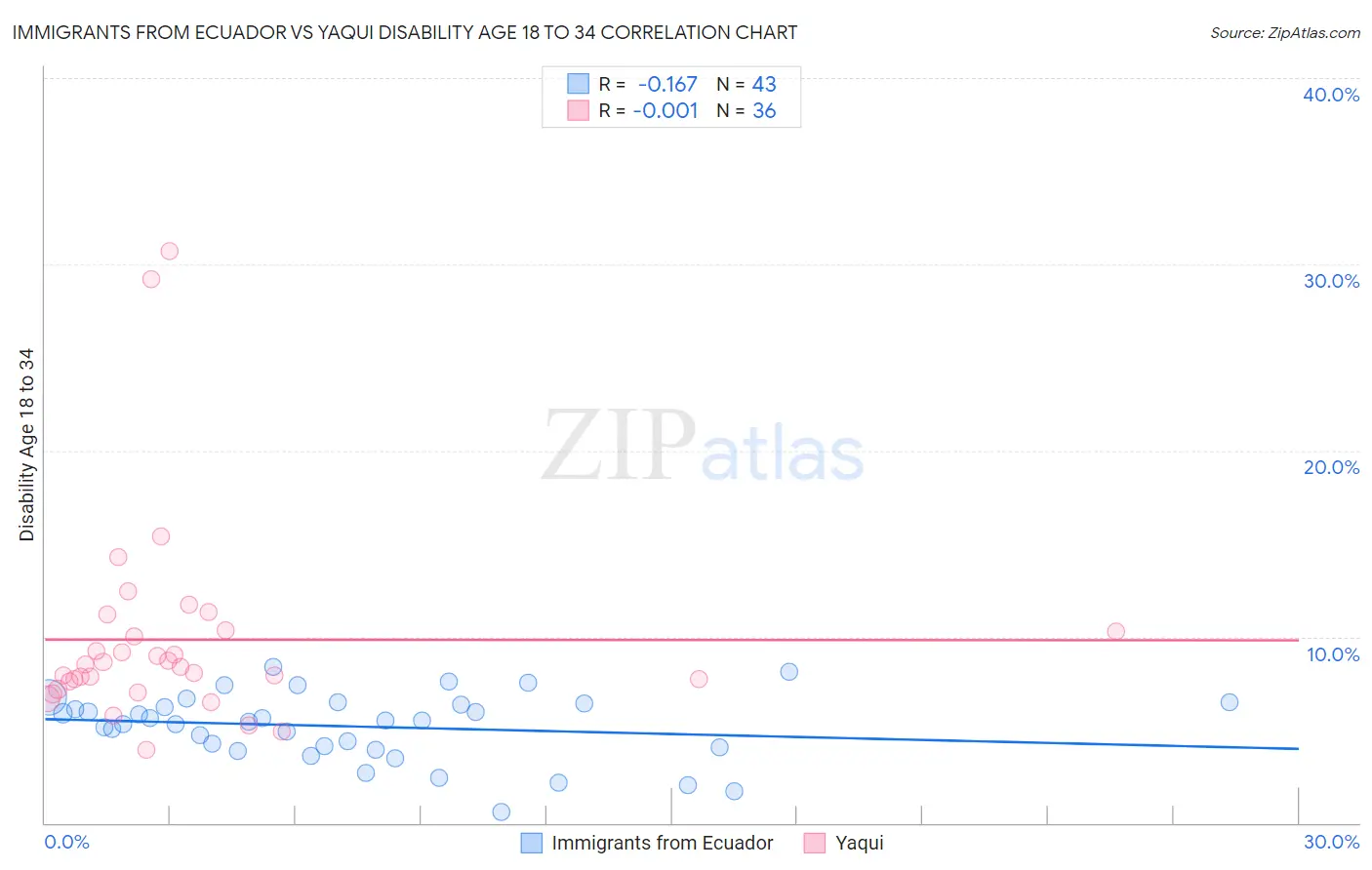 Immigrants from Ecuador vs Yaqui Disability Age 18 to 34