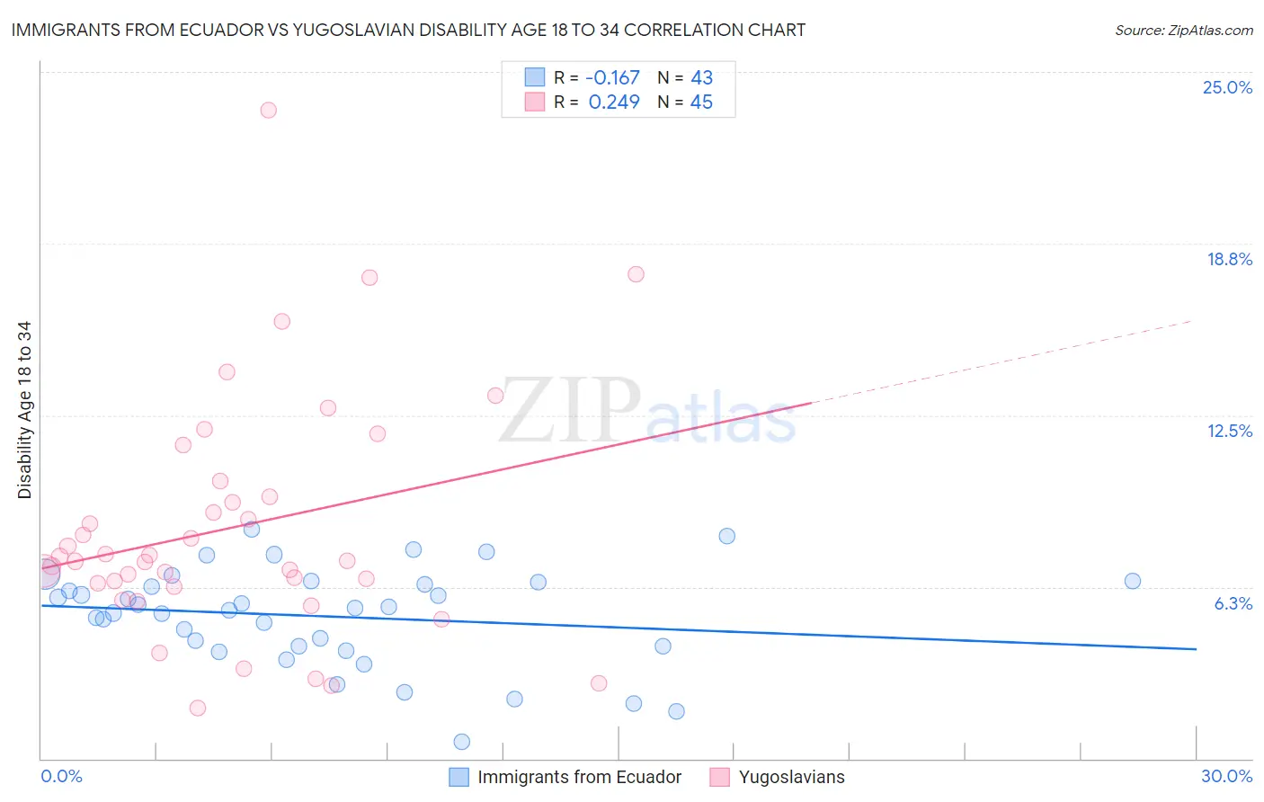 Immigrants from Ecuador vs Yugoslavian Disability Age 18 to 34