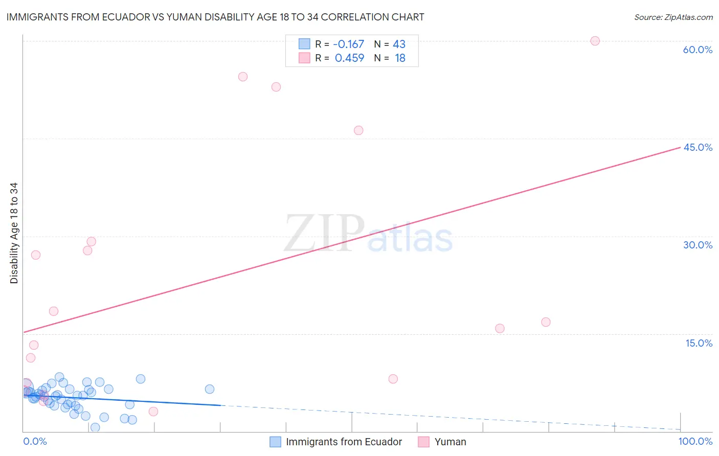 Immigrants from Ecuador vs Yuman Disability Age 18 to 34