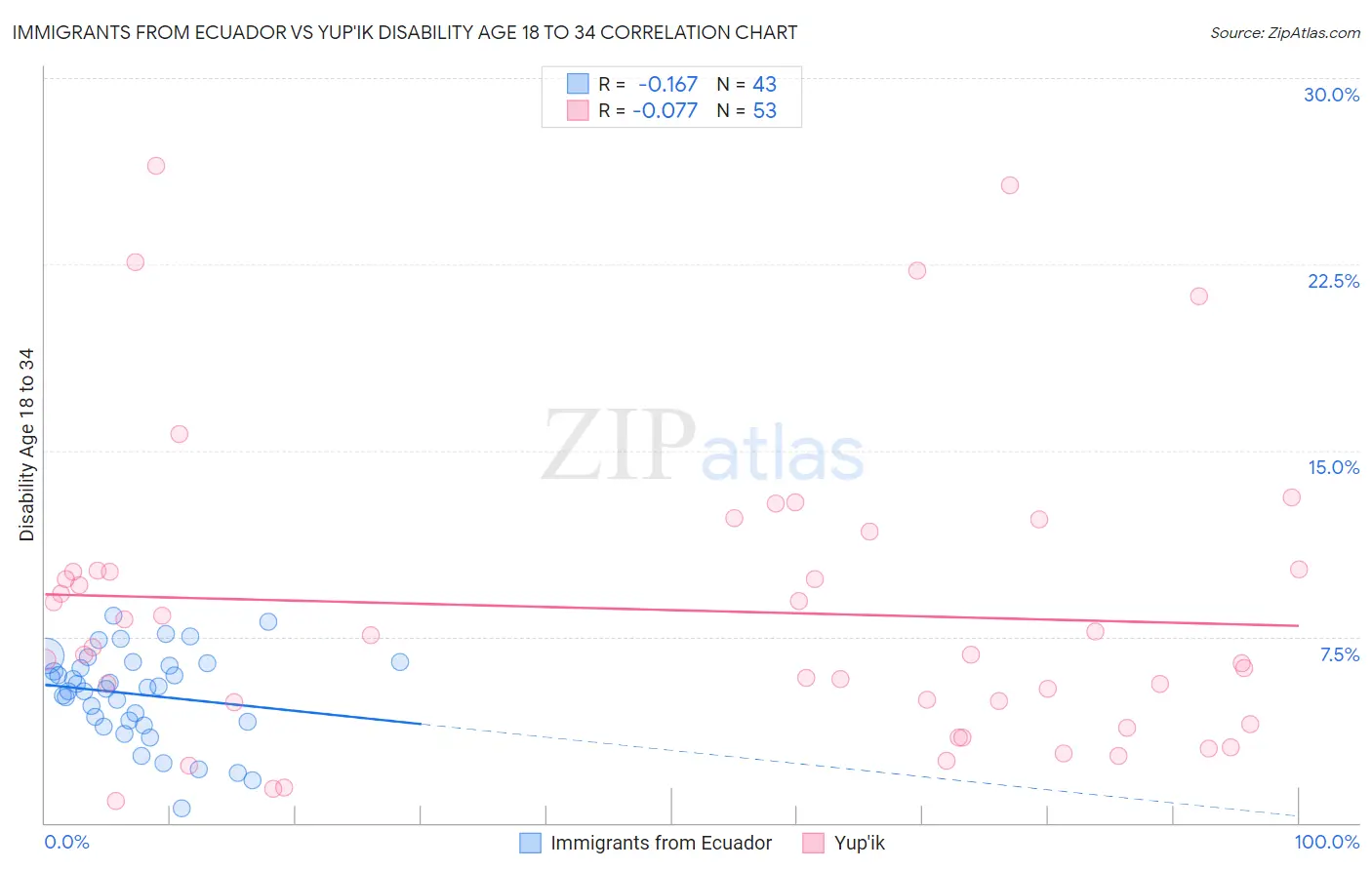 Immigrants from Ecuador vs Yup'ik Disability Age 18 to 34