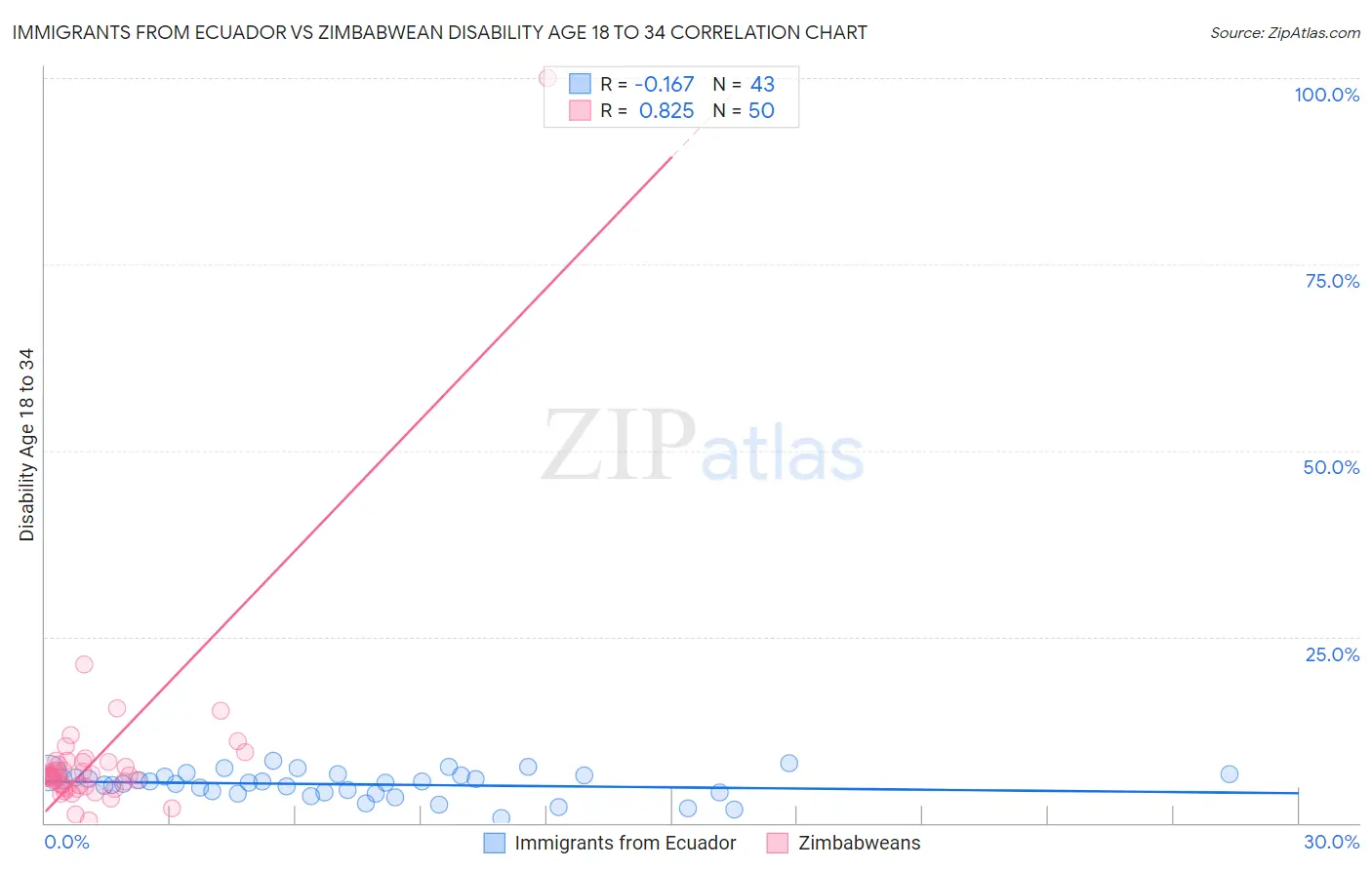 Immigrants from Ecuador vs Zimbabwean Disability Age 18 to 34