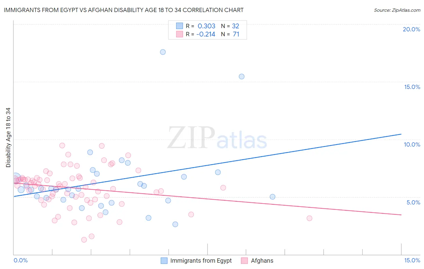 Immigrants from Egypt vs Afghan Disability Age 18 to 34