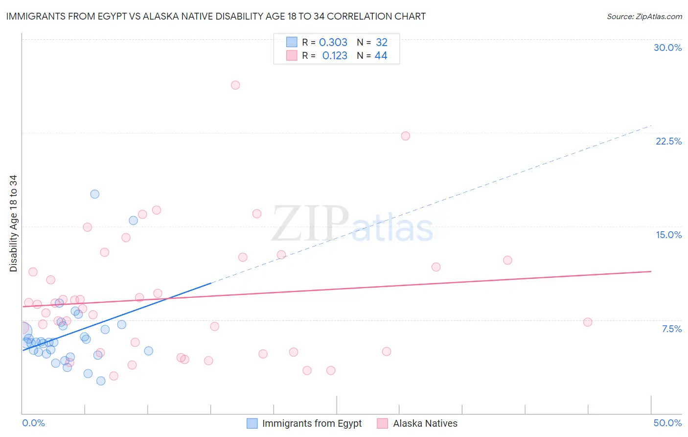 Immigrants from Egypt vs Alaska Native Disability Age 18 to 34