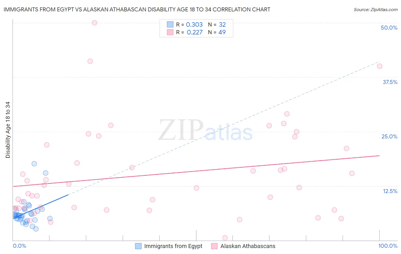 Immigrants from Egypt vs Alaskan Athabascan Disability Age 18 to 34