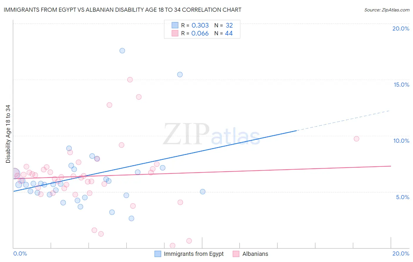 Immigrants from Egypt vs Albanian Disability Age 18 to 34