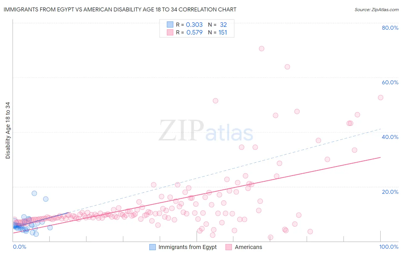 Immigrants from Egypt vs American Disability Age 18 to 34
