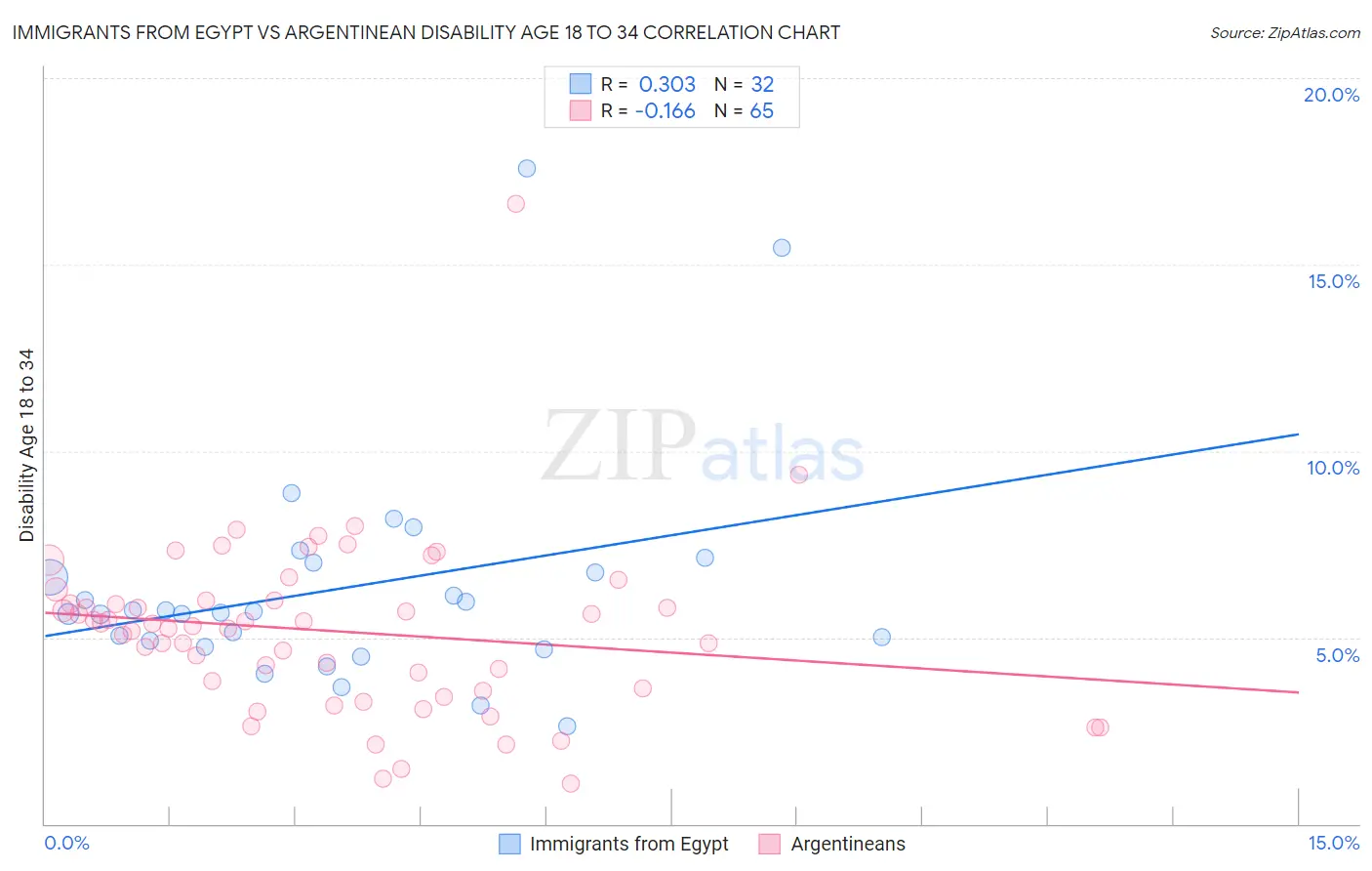 Immigrants from Egypt vs Argentinean Disability Age 18 to 34