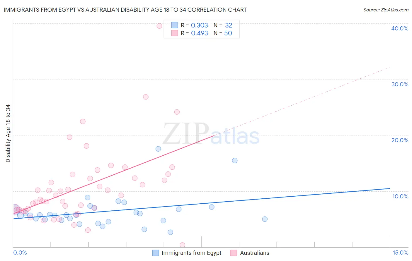 Immigrants from Egypt vs Australian Disability Age 18 to 34