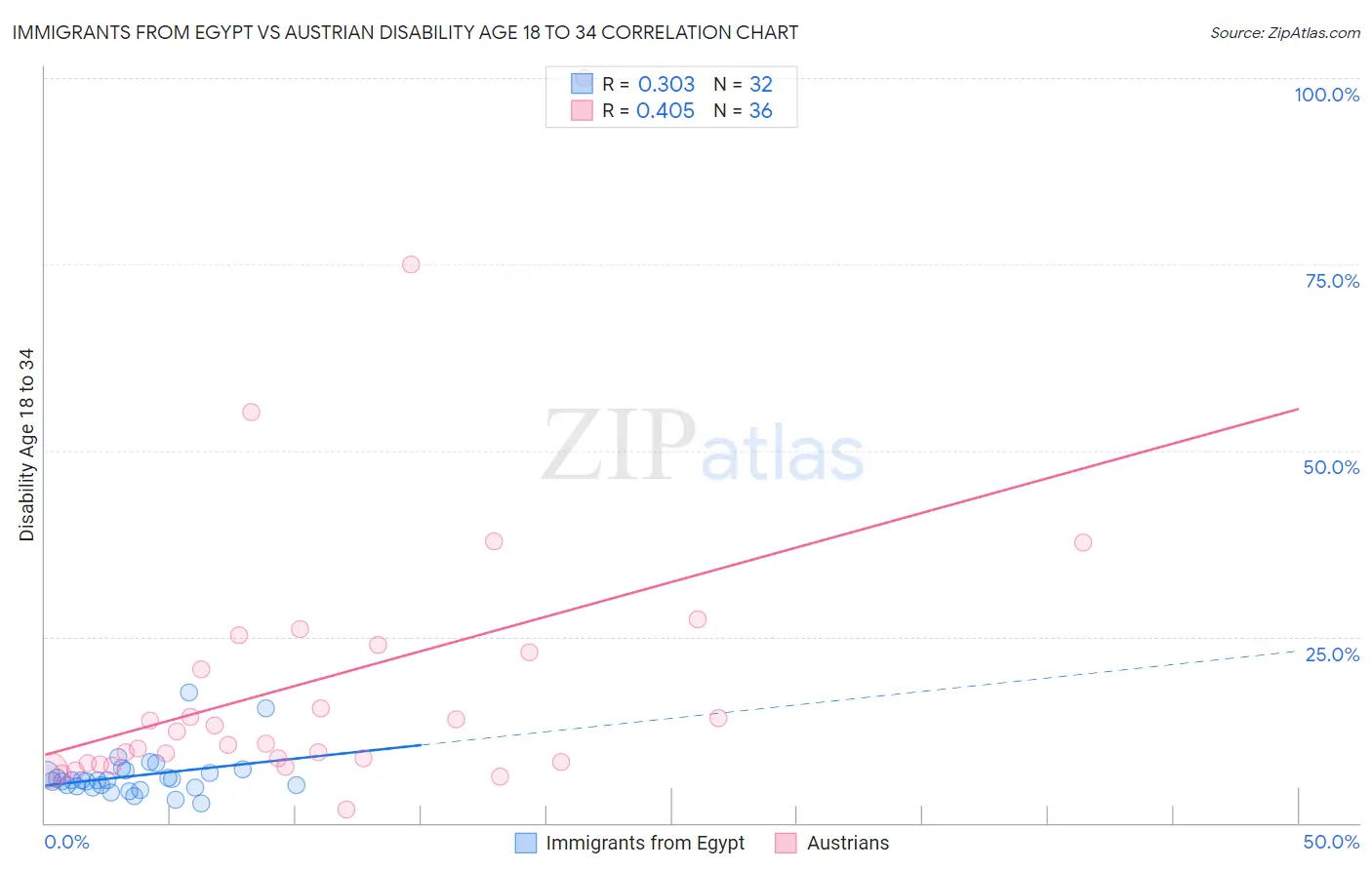 Immigrants from Egypt vs Austrian Disability Age 18 to 34