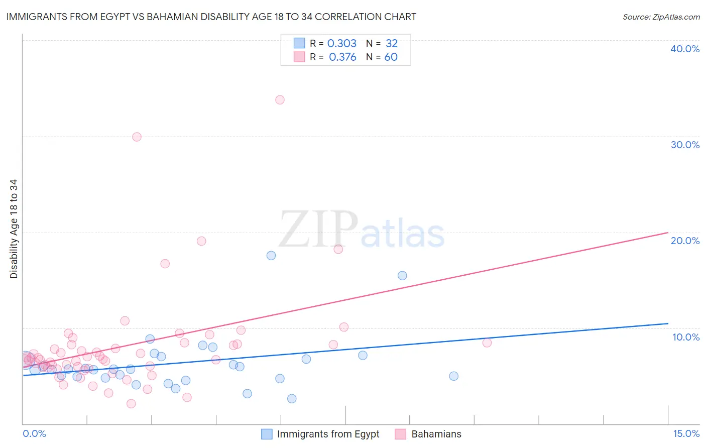 Immigrants from Egypt vs Bahamian Disability Age 18 to 34