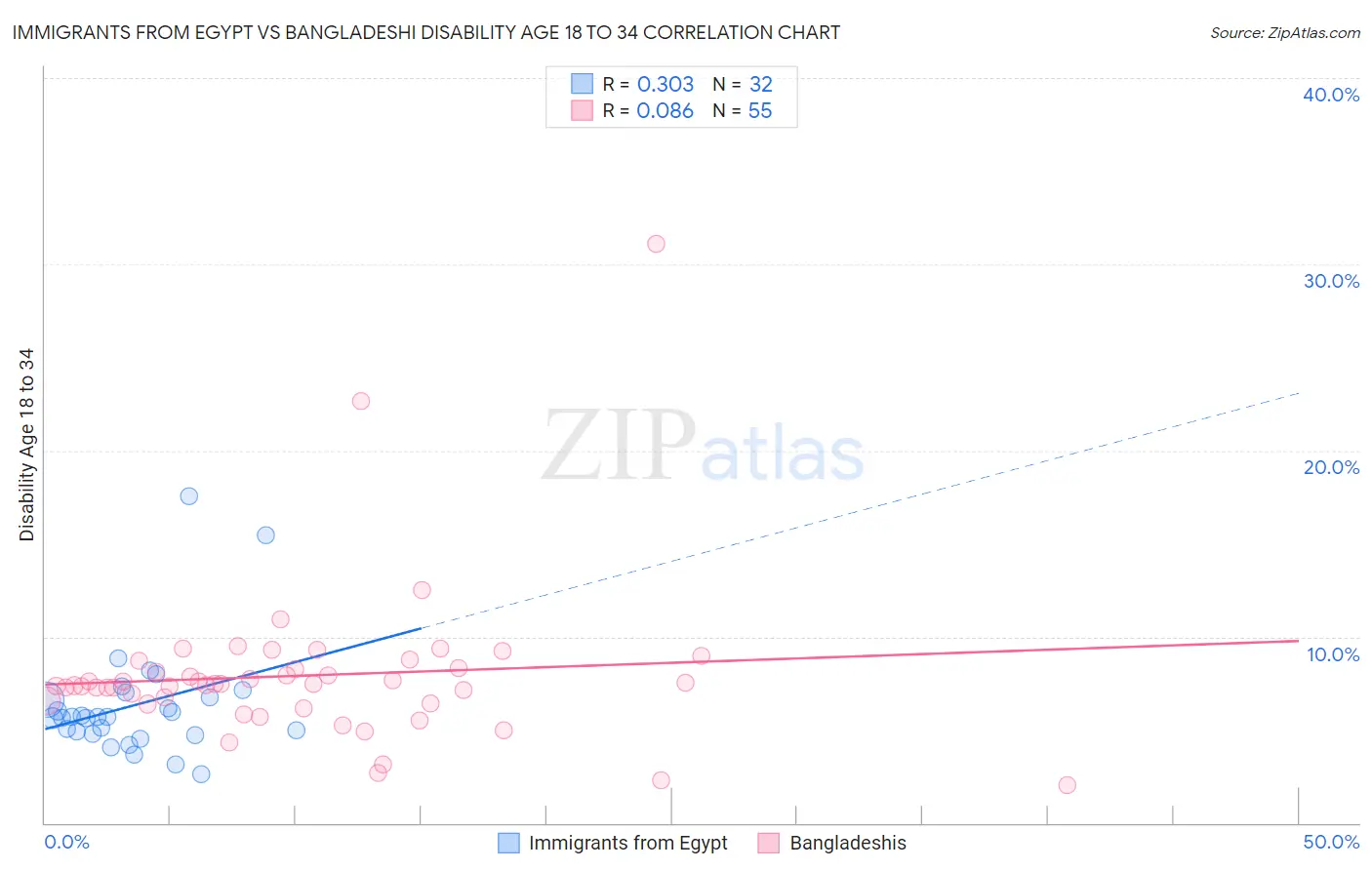 Immigrants from Egypt vs Bangladeshi Disability Age 18 to 34