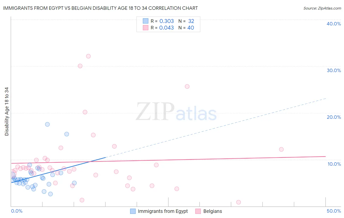 Immigrants from Egypt vs Belgian Disability Age 18 to 34