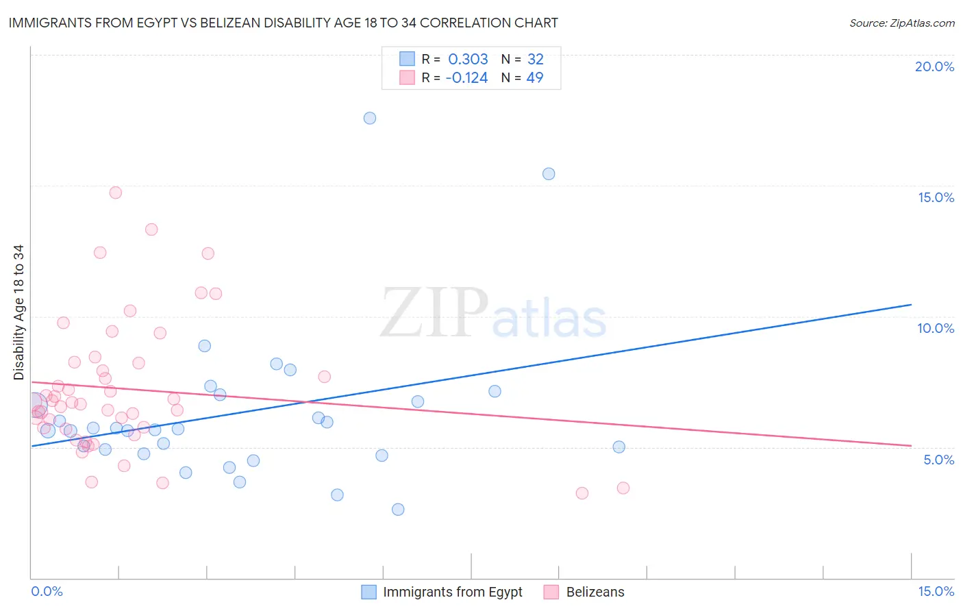 Immigrants from Egypt vs Belizean Disability Age 18 to 34