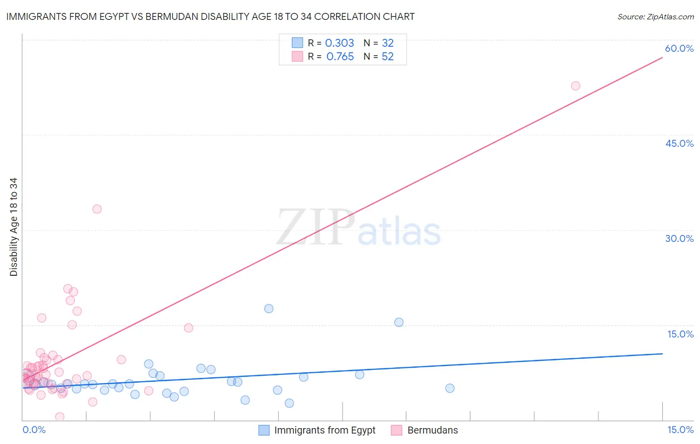 Immigrants from Egypt vs Bermudan Disability Age 18 to 34