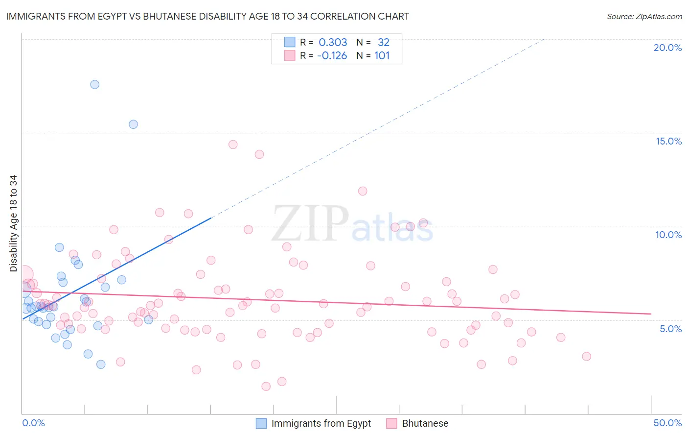 Immigrants from Egypt vs Bhutanese Disability Age 18 to 34