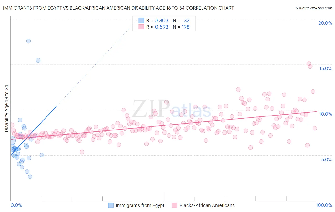 Immigrants from Egypt vs Black/African American Disability Age 18 to 34