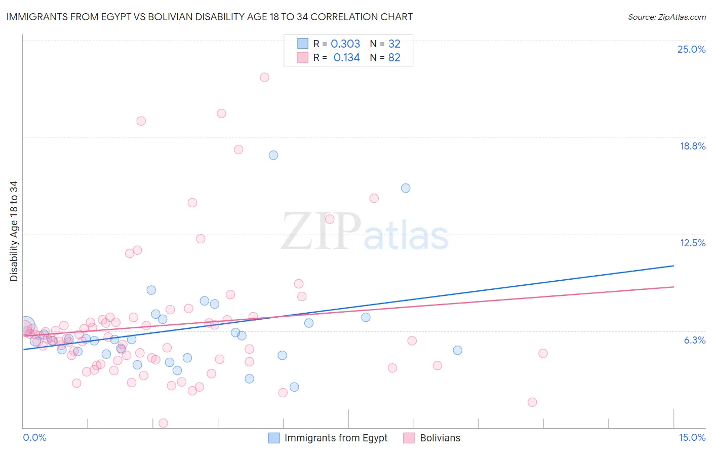 Immigrants from Egypt vs Bolivian Disability Age 18 to 34