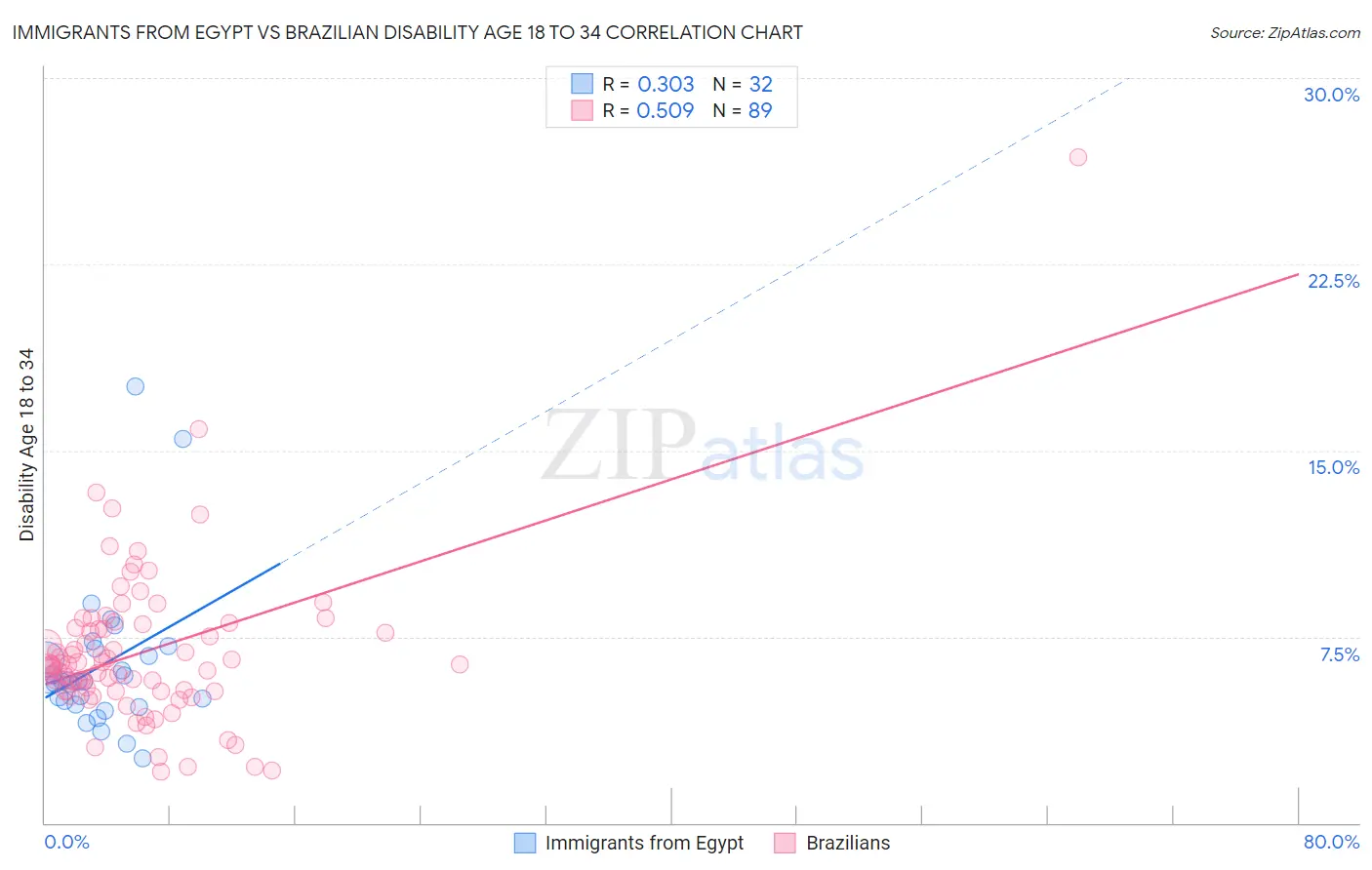 Immigrants from Egypt vs Brazilian Disability Age 18 to 34