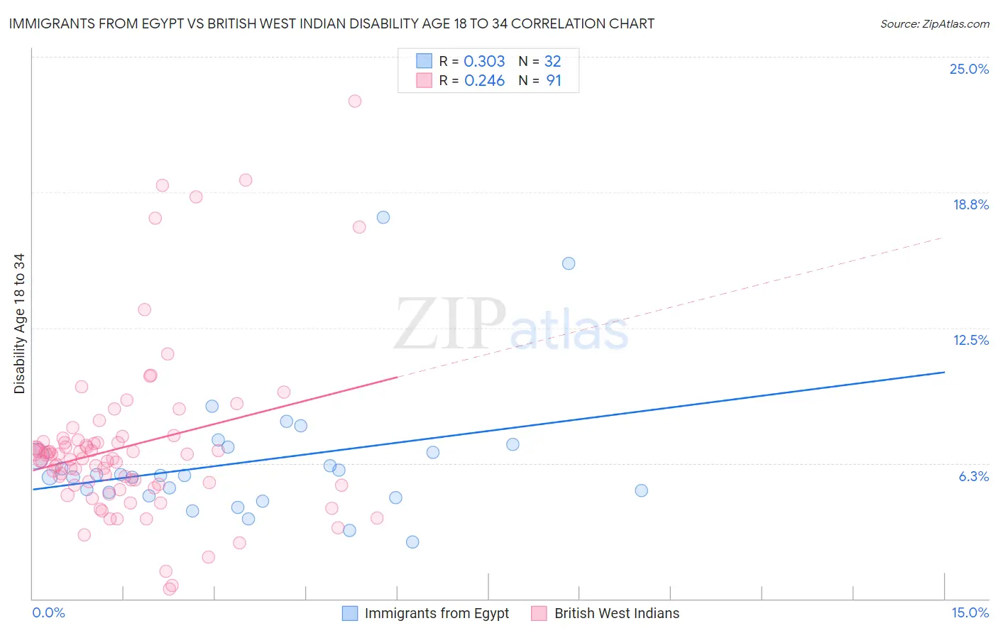 Immigrants from Egypt vs British West Indian Disability Age 18 to 34