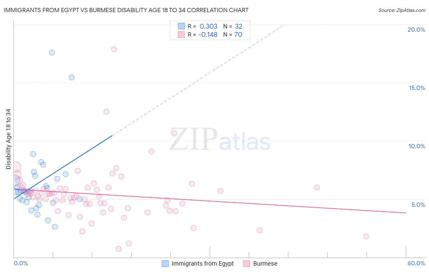 Immigrants from Egypt vs Burmese Disability Age 18 to 34