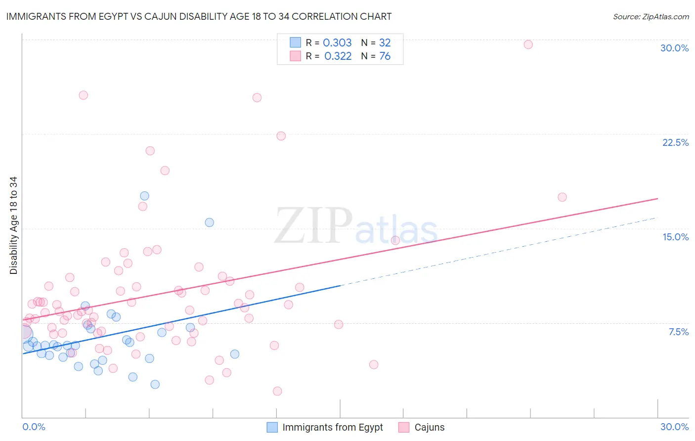 Immigrants from Egypt vs Cajun Disability Age 18 to 34