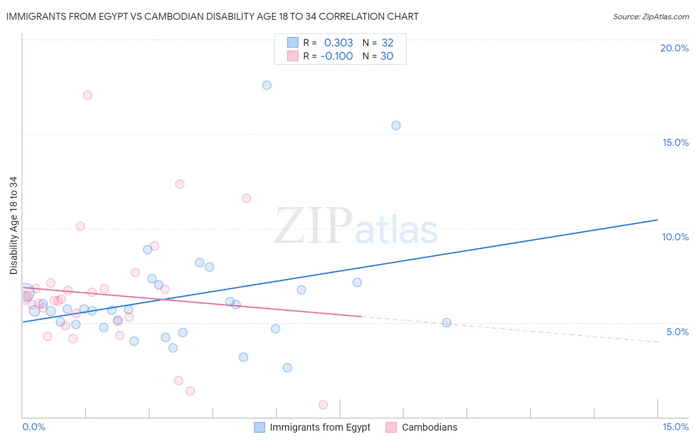 Immigrants from Egypt vs Cambodian Disability Age 18 to 34