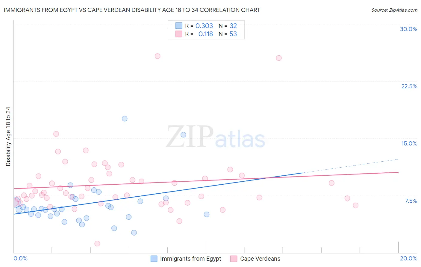 Immigrants from Egypt vs Cape Verdean Disability Age 18 to 34