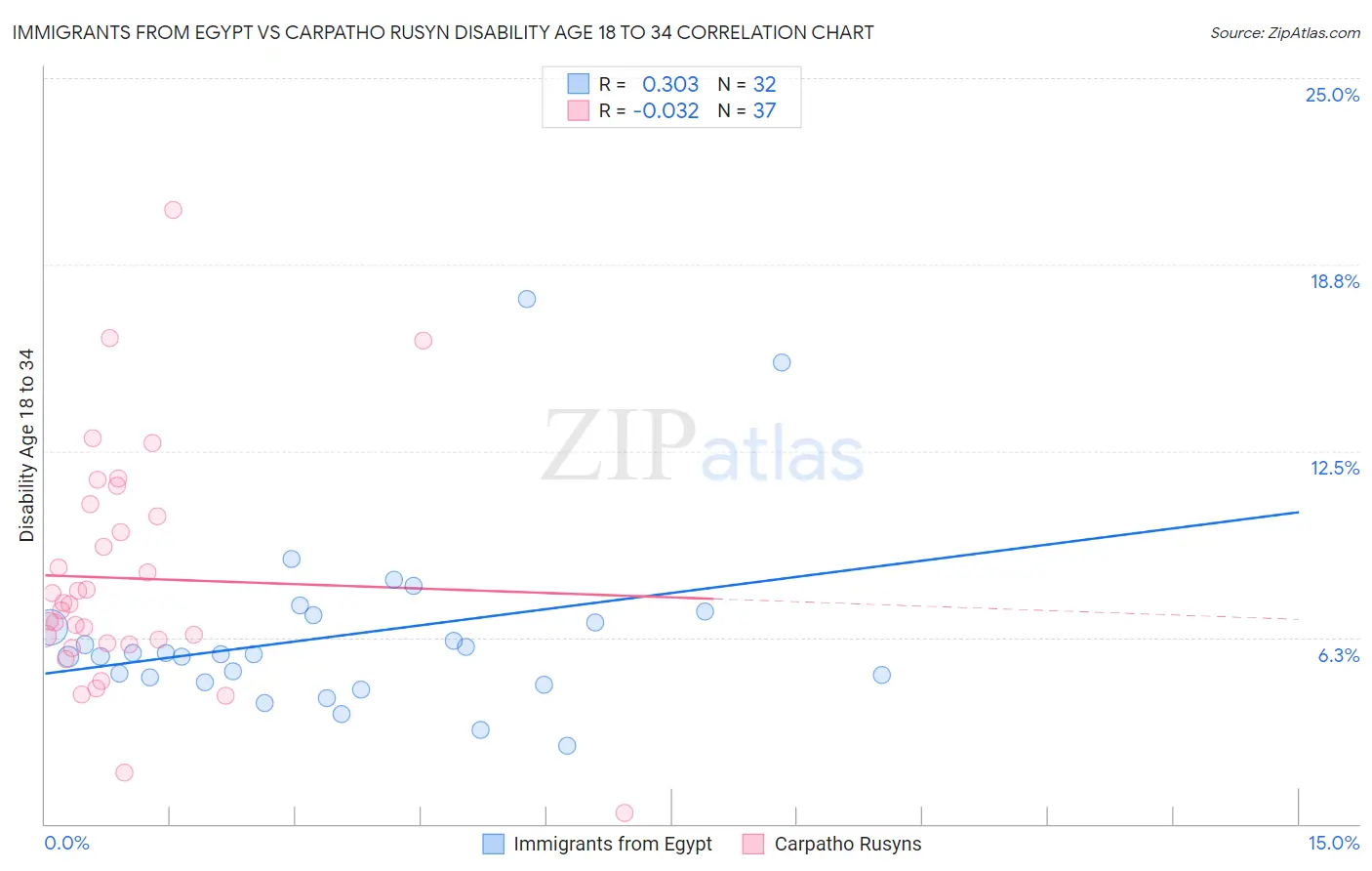 Immigrants from Egypt vs Carpatho Rusyn Disability Age 18 to 34