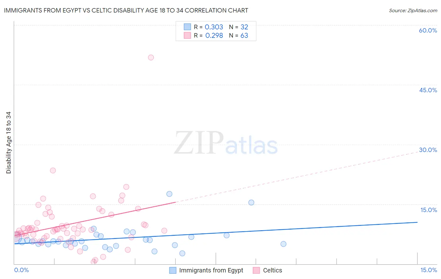 Immigrants from Egypt vs Celtic Disability Age 18 to 34