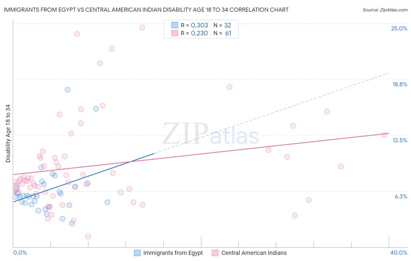 Immigrants from Egypt vs Central American Indian Disability Age 18 to 34