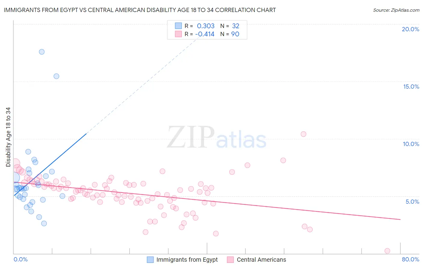 Immigrants from Egypt vs Central American Disability Age 18 to 34