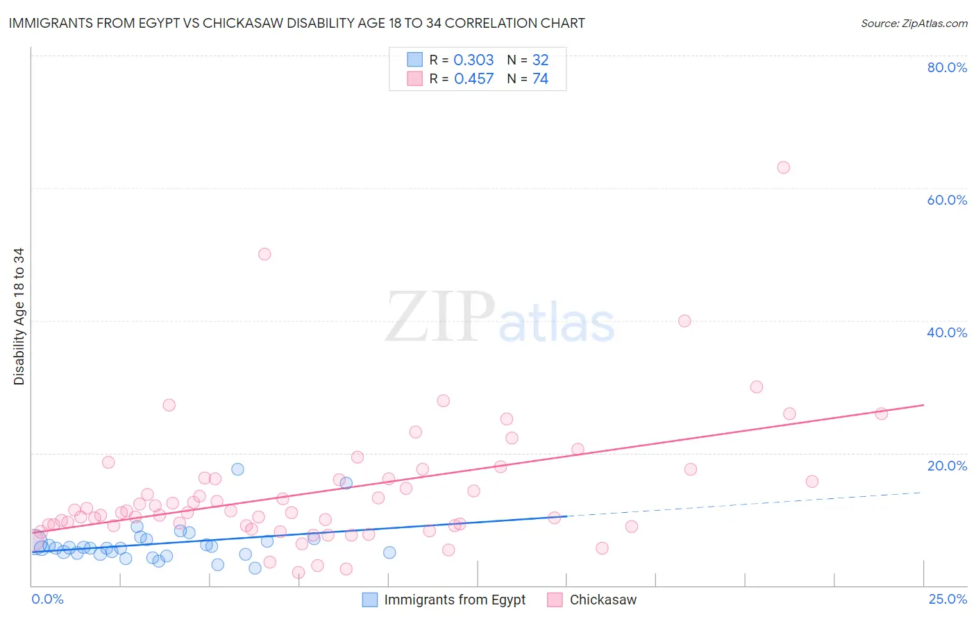 Immigrants from Egypt vs Chickasaw Disability Age 18 to 34